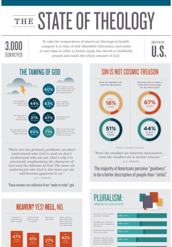 Click this link for full infographic: https://reflectionsintheword.org/2014/10/30/the-state-of-theology/